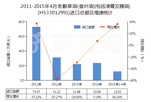 2011-2015年4月老鸛草油(香葉油)(包括浸膏及精油)(HS33012991)進(jìn)口總額及增速統(tǒng)計(jì)